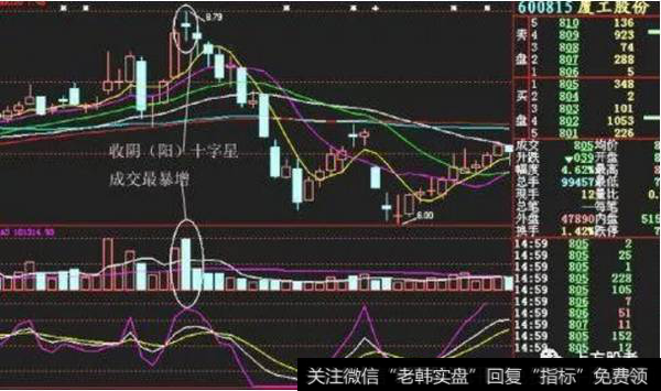 股价创新高收小十字星K线，但成交量暴增，抛出手中的股票