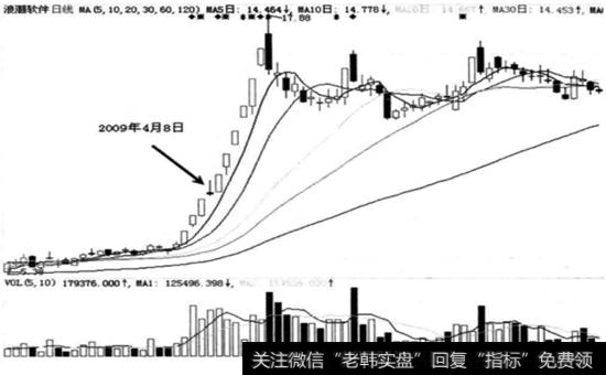 浪潮软件(600756)在2009年4月7日走势图