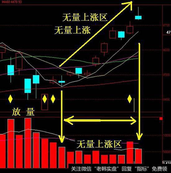 可以看出图中标记的无量上涨区的价格虽然上涨，但是成交量相对较少，此就是无量上涨的特点。