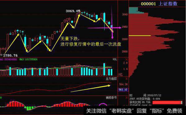 图中下跌时对应的成交量比上一阶段明显萎缩（减少），此就是无量下跌的特点。