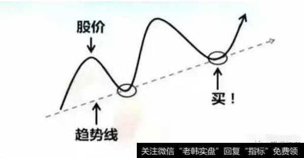 上涨走势中，下跌到触碰趋势线，买进!