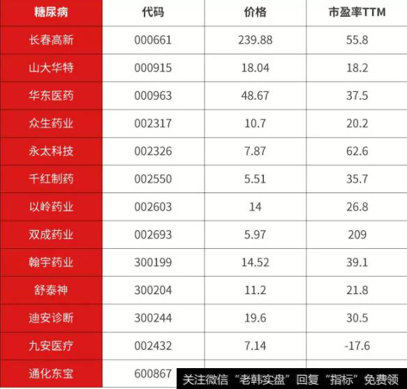 市场上治疗这三种病的公司