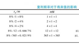 <em>定量投资分析</em>报价利率和有效利率