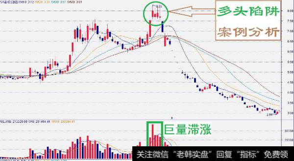 如何分辨多头陷阱？