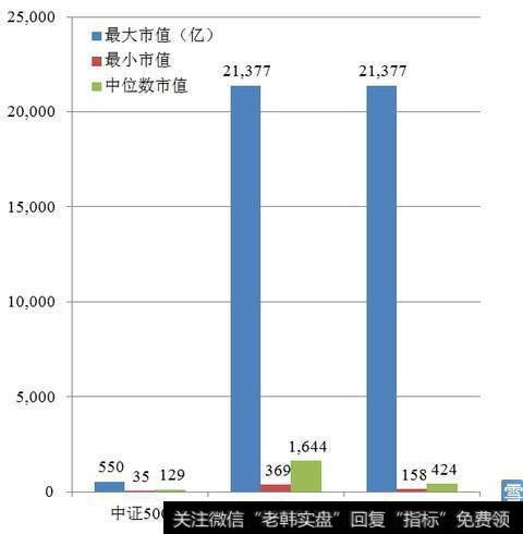 上证50和中证500与沪深300有何不同