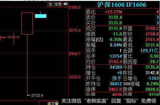 注意这销魂的下影线，砸到跌停只有一瞬间哦，然后瞬间就拉上去了。