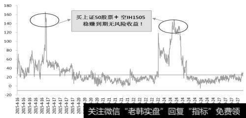 图为上证50期现套利机会分析