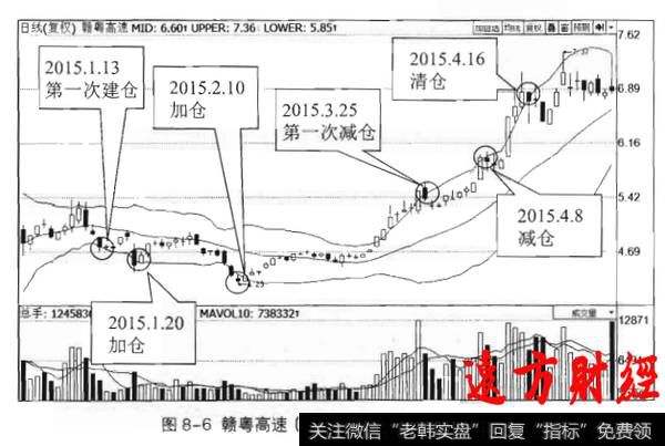 基于布林线指标的左侧交易系统