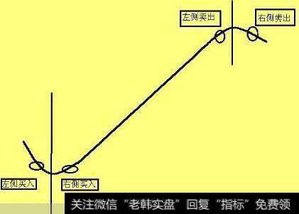 技术分析是右侧交易