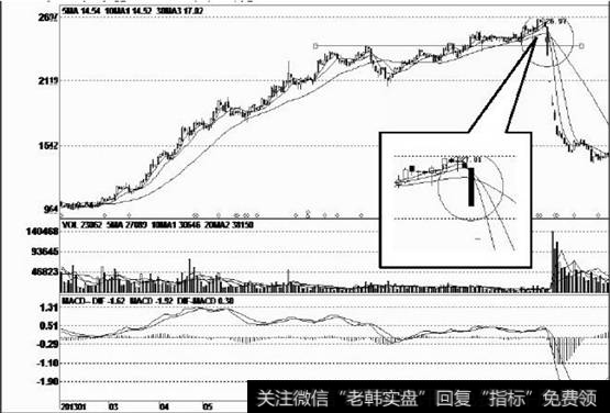 该股经过成功的大幅炒作后，累计涨幅己经超过200%