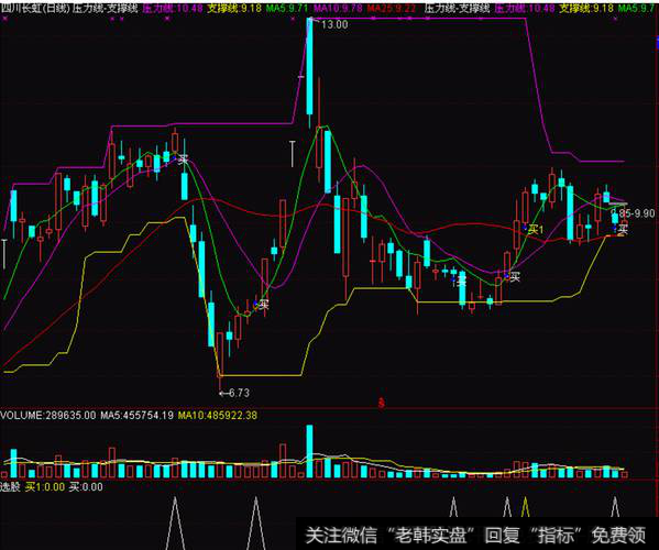 支撑线和压力线选股公式