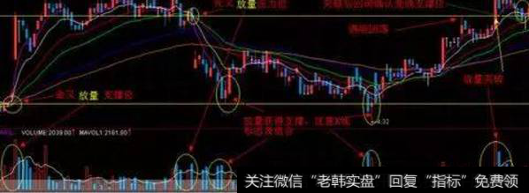 结合均线的金叉点和死叉点画线 以金叉点或者死叉点为基准画水平线。