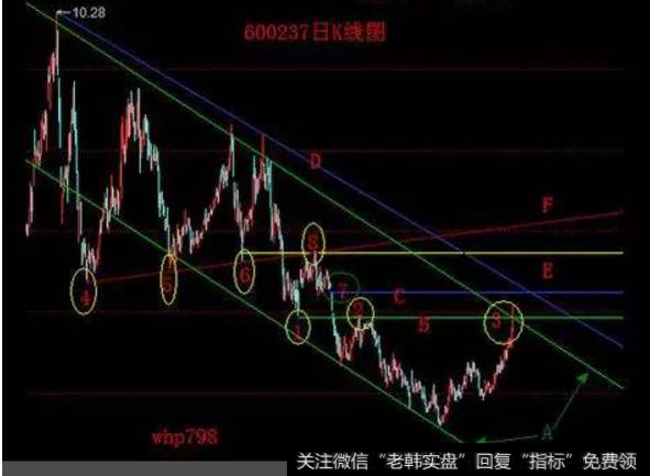 前期支撑位连线及压力位连线