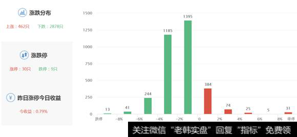 市场涨跌分布图