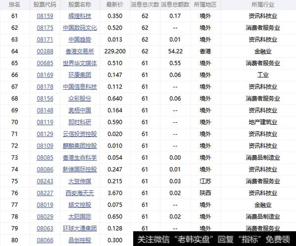 分红派息总榜60-80名