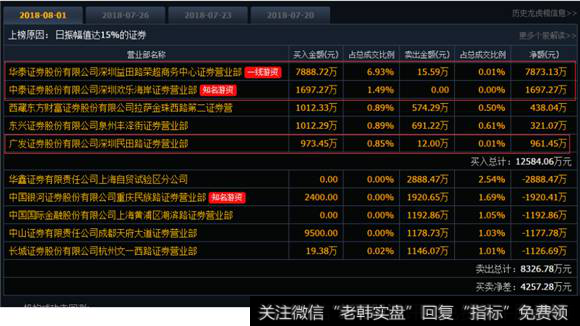 成都路桥龙虎榜数据