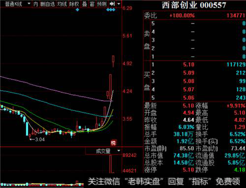西部创业K线走势图