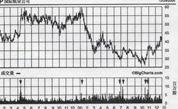 成交量的形态 详细分析及实战案例
