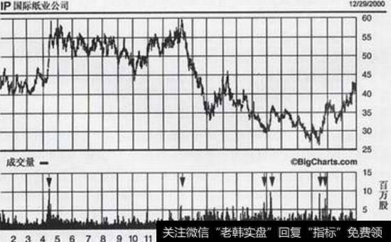 国际纸业:价格反转点的成交量峰位