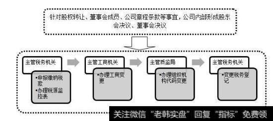 办理股权转让流程