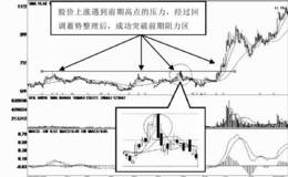 阻力位之下的光头光脚阴线形态分析运用