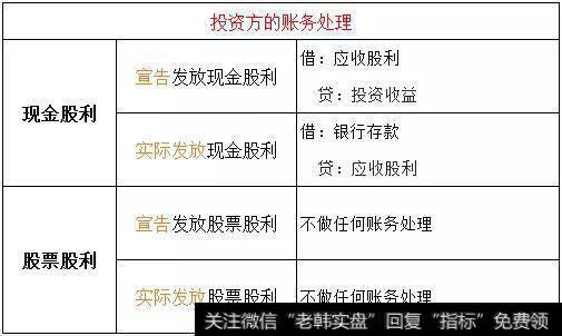 投资方的账务处理