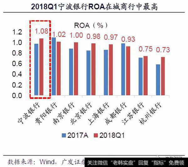 2018Q1宁波银行ROA在城商行中最高