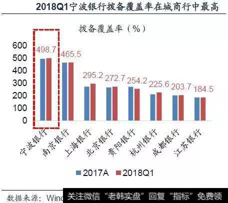 2018Q1宁波银行拨备覆盖率在城商行中最高