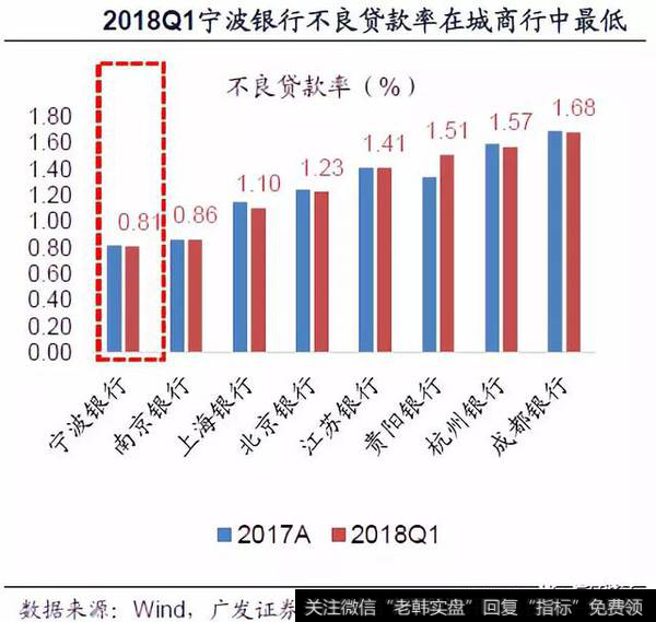 2018Q1宁波银行不良贷款率在城商行中最低