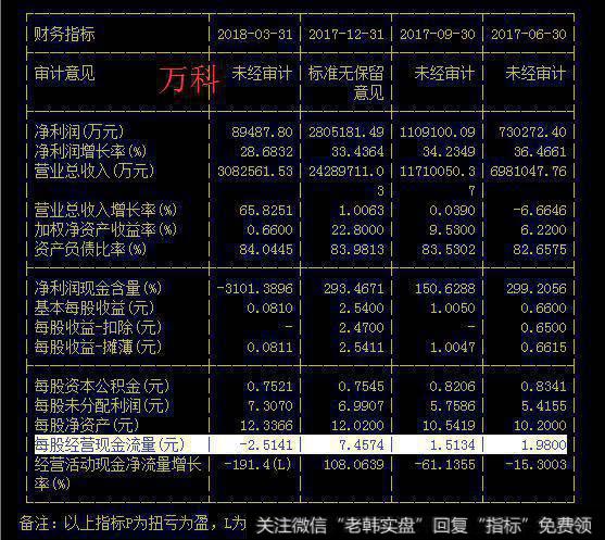 万科的每股现金流情况