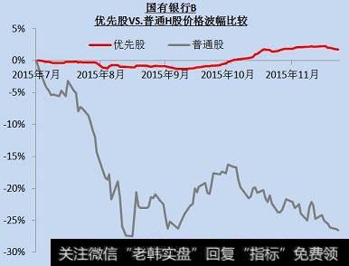 国有银行优先股与普通H股价格波幅比较