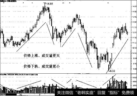 个股的实际<a href='/hongguan/289486.html'>量价</a>走势图