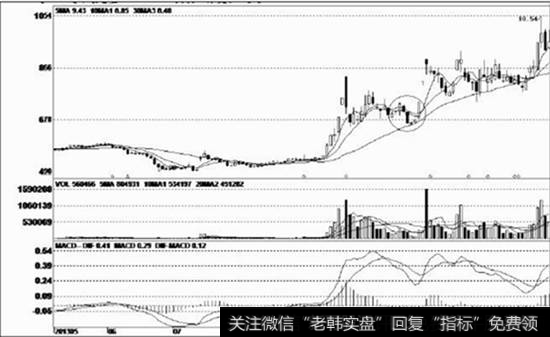 回落洗盘调整走势