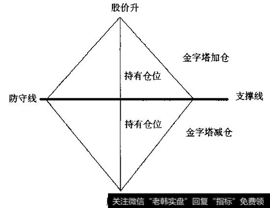 帝娜仓位管理模型