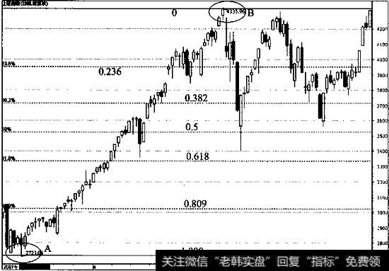 上证指数日线走势图