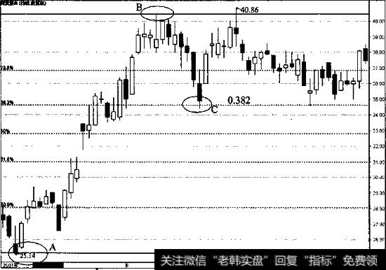 深发展A日线走势图