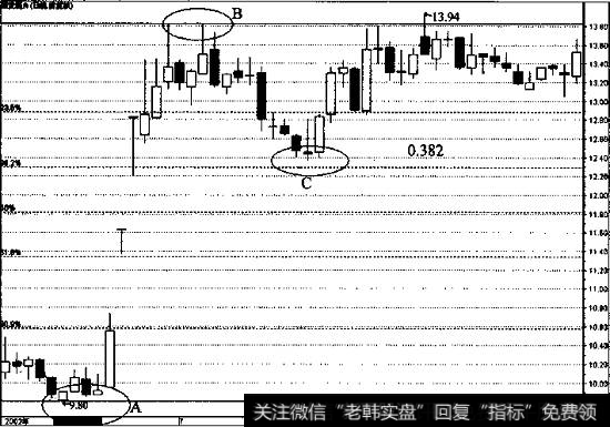 深发展A的日线走势图