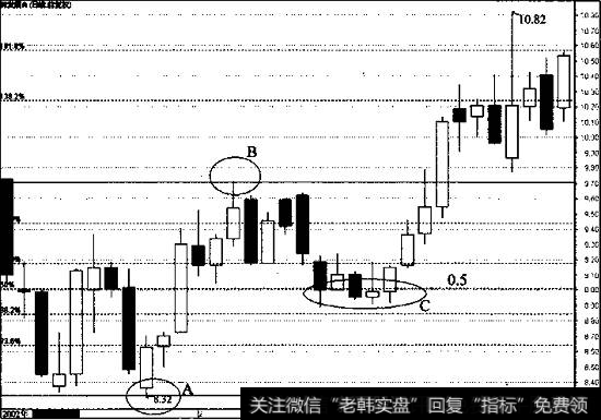 深发展A股价日线走势图