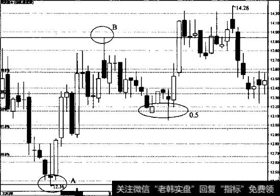 深发展A的股价日线走势图