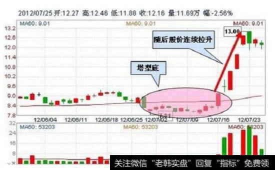 “塔型底”股票图