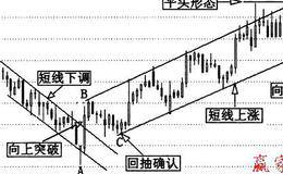 如何使用长短线波段操作、支撑线和阻力线？