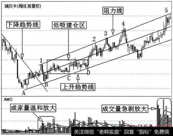 认识<a href='/bdczszjj/16752.html'>短期趋势线</a>、<a href='/zhichengxian/'>支撑线</a>和阻力线操作