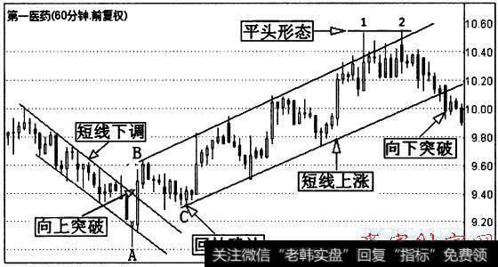 认识短期趋势线、支撑线