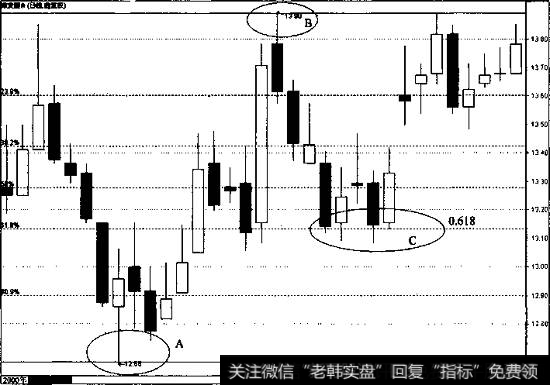 回调支撑位置