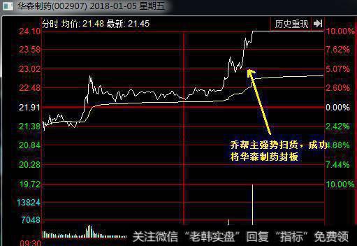 华森制药走势图