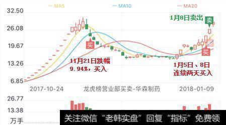 华森制药(1月5日)示意图