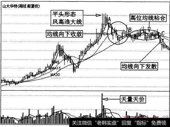 有关均线收敛、黏合和向下发散的波段操作