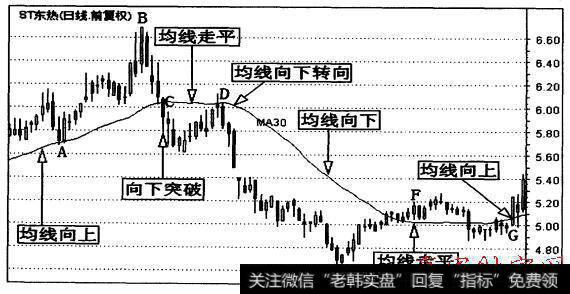 有关均线收敛、黏合操作