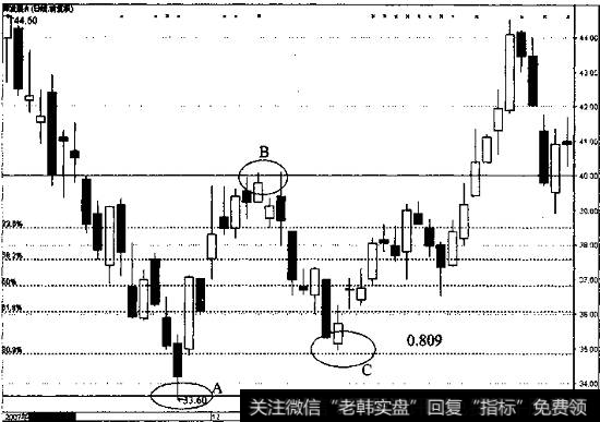 回调支撑