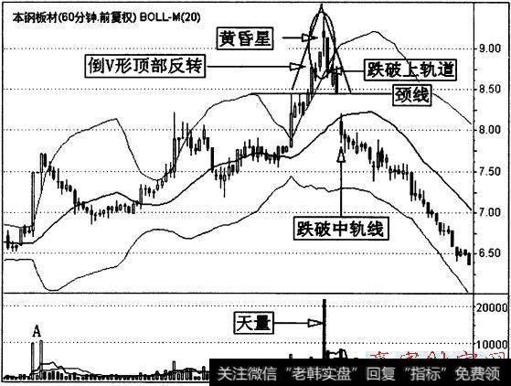 塔形顶与中短线波段操作2